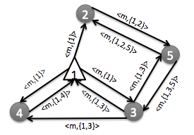 Capítulo 3. Pilha protocolar 21 Figura 3.4: Ilustração da execução do algoritmo Disseminação alcançável bizantina.