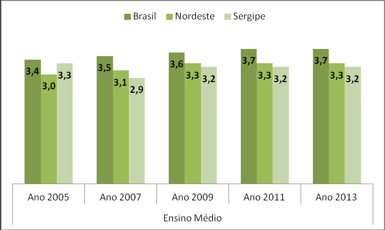 GRÁFICO 02: Comparativo IDEB Observado nos anos finais do ensino fundamental Brasil, região