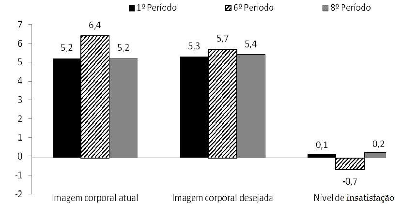 6 FIGURA 2 - Valores médios da silhueta atual, desejada e o nível de insatisfação com a imagem corporal dos alunos do 1º, 6º e 8º períodos.