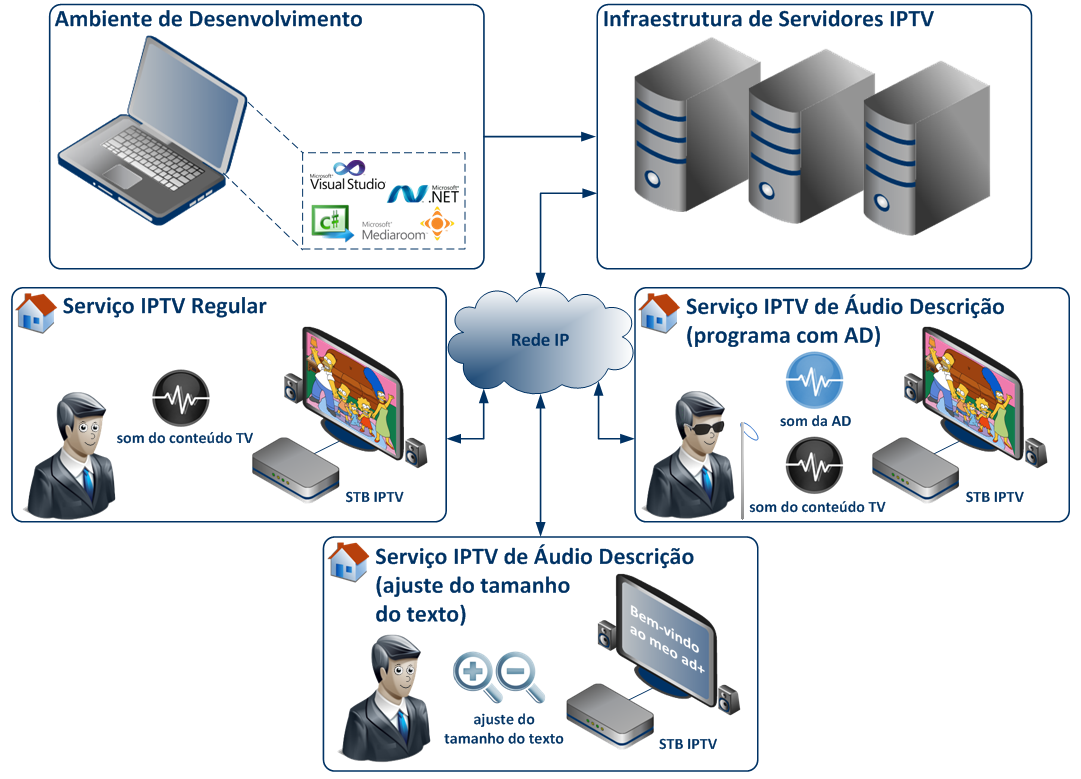 Identificação Automática do Utilizador: O sistema deverá ser capaz de identificar o utilizador automaticamente.