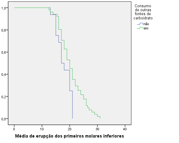 143 Tabela 5. Médias do temo de erução do 74/84 segundo variável consumo de outras fontes de carboidratos. Vitória-ES, 2014.