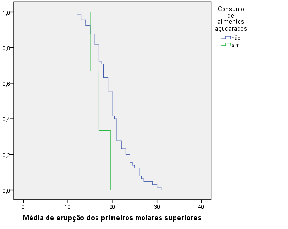 147 Tabela 9. Médias do temo de erução do 54/64 segundo variável consumo de alimentos açucarados. Vitória-ES, 2014.