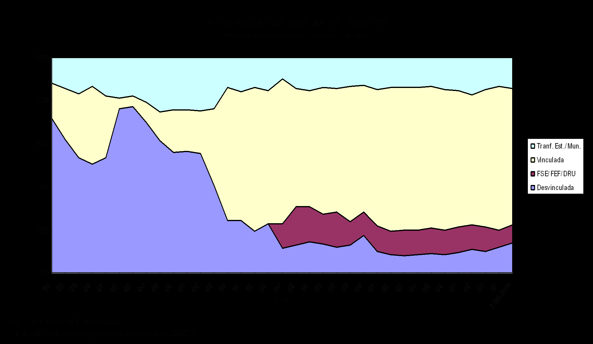 Composição das