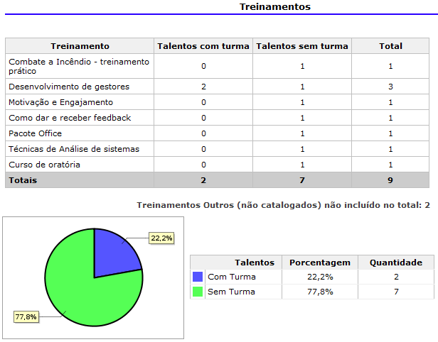 Relatório Gerencial de Indicações de Treinamento Este relatório pode ser emitido na forma sintética (sem marcar a opção Mostrar Talentos), somente totalizando a quantidade de Indicações