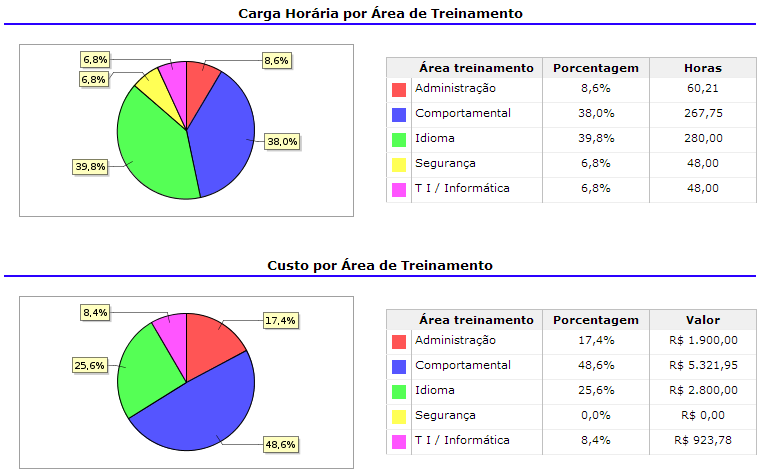 Relatório Gerencial de Histórico de Treinamentos Gráficos com distribuições Gráficos com distribuições de dados