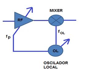 Janela móvel (ajustável) emissora desejada imagem A frequência de ressonância do amplificador de RF depende do seu LC.