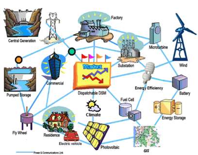 Um novo paradigma organizativo e tecnológico Rede elétrica do futuro Redes O conceito Smart Grid Alguma da produção é dispersa e tem uma componente de imprevisibilidade (ex: renováveis) Algum do