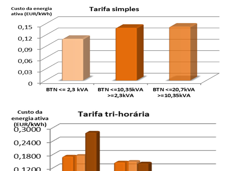 ARTIGO TÉCNICO Nos gráficos anteriores, são bem percetíveis as diferenças de custos de energia para cada período do dia e para cada escalão de potência.