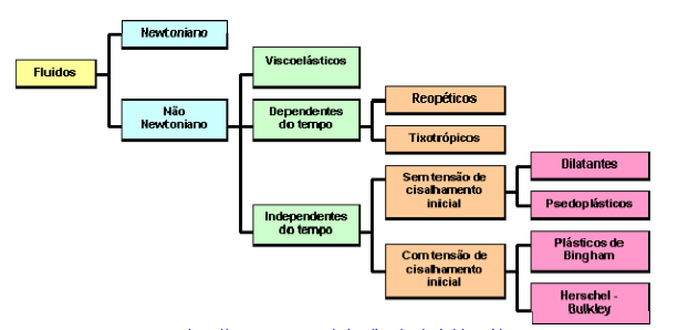 Em que é a tensã