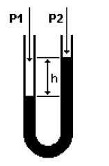 Medição e Controle de Pressão Manômetro tipo Coluna em U O tubo em U é um