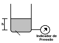 Medição e Controle de Nível d) Medição de Nível por Pressão Hidrostática (pressão diferencial) Neste tipo de medição usamos a pressão exercida pela altura da coluna líquida, para medirmos