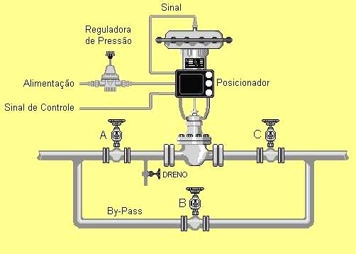 Válvulas de Controle Válvulas de