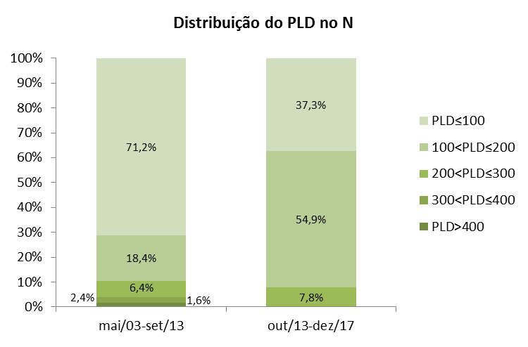 Mudança estrutural no custo de operação últimos 10