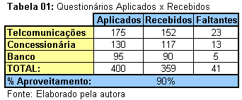 8 A tabela 01 demonstra o número de questionários aplicados em cada uma das empresas, os recebidos e o número de questionários inválidos, em cada uma das empresas onde foi feito o estudo em questão.