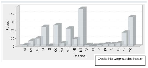 cidades, aumentando a poluição dessas regiões. A fumaça pode se propagar por uma área de 4,5 milhões de quilômetros quadrado 4. No Brasil aproximadamente 300.