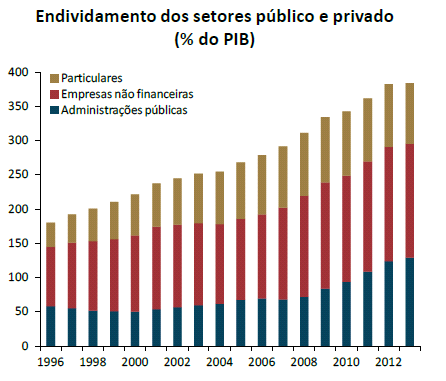 Mercado interno e Secular Stagnation Factores decisivos sugerem risco de estagnação do investimento e da procura interna: 900 800 700 600 500 400 300 200 100 0 Forte declínio demográfico Alto