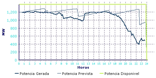 Mudanças de produção eólica (ciclone Klaus) 2009-01-23 Previsão eólica actualizada cada 6 horas Nesta altura tínhamos telemedidas de 1400 MW dos 2640 MW instalados (2640=1400 x 1.