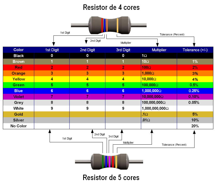 Eletrônica e Arduino.