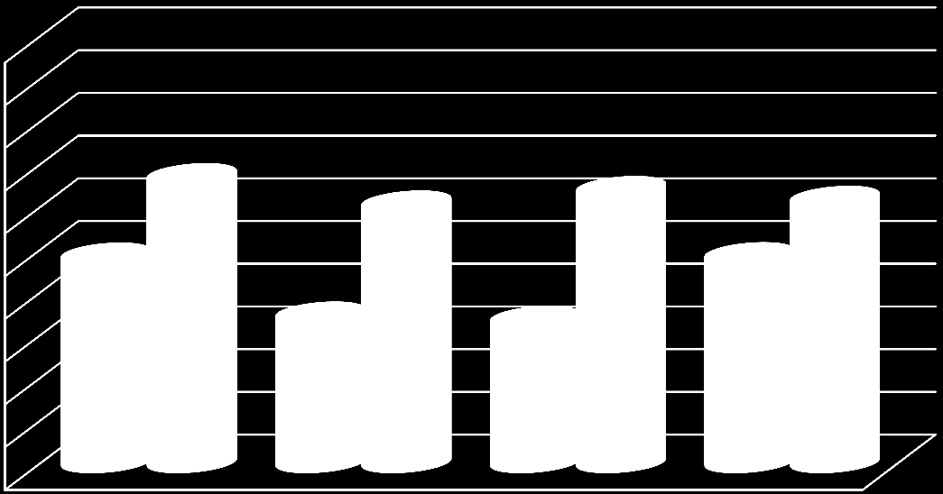 Gráfico nº 1 % de Níveis Positivos (3,4,5) na Prova de Exame de Português no 4 º Ano 9 8 7 6 5 4 3 1 93,3 84 77 81 53 46,9 12,2 13,3 C. Alvito C. Arcos C.