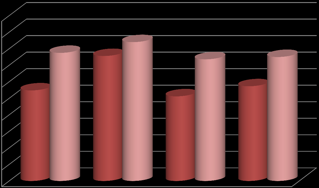 Nos resultados dos Exames Nacionais do 4º Ano de escolaridade nas disciplinas de Português e de Matemática das Escolas do Agrupamento de Escolas de Josefa de Óbidos registou-se de 12/13 para 13/14