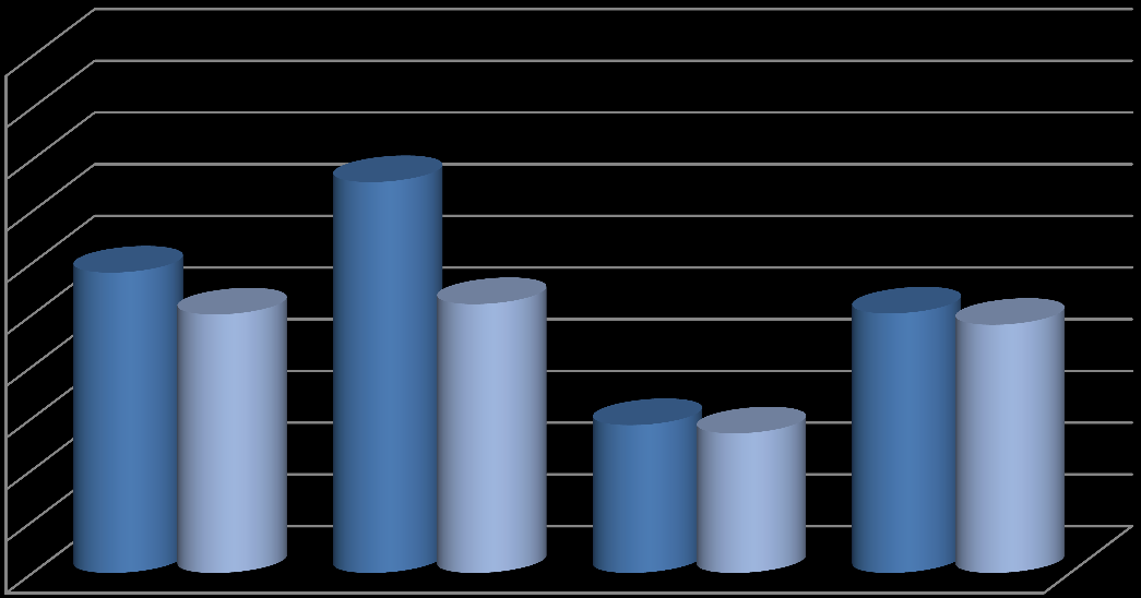 Gráfico nº 13 Média do Exame de Português do 6º Ano de escolaridade em % 9 8 7 6 5 4 3 1 57,8 59 5,6 54 55,8 57,9 52 46,9 C. Alvito C. Arcos C.