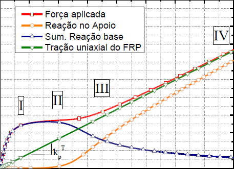 Força, F (kn) Força, F (kn) Força, F (kn) Extensão, (%) Força, F (kn), 9,9, 7,7, 5,5, 3,3, 9,,, 7,,,,,,3,,,,5,,,7, eslocamento, s (mm) 5 3 eslizamento, s (mm) Carga, F (kn) Reação da Força, R (kn)