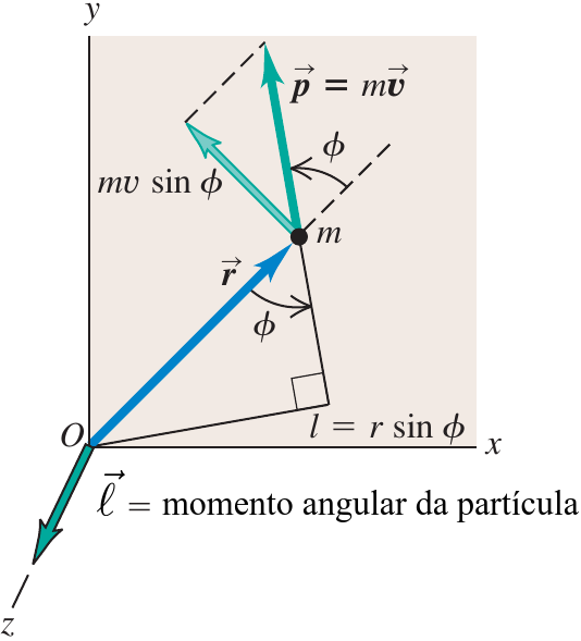 Momento angular (Definição de momento angular) No SI, a unidade do momento angular é o quilograma vezes metro quadrado por