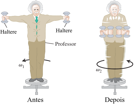 Exemplo 10.11: (Young p.335) Um acrobata professor de física está em pé sobre o centro de uma mesa girante, mantendo os braços estendidos horizontalmente com um haltere de 5,0 kg em cada mão.