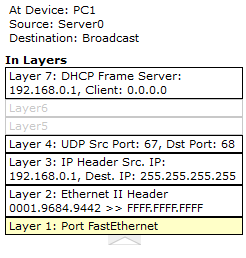 7 - O pacote DHCP não está destinado a este host. Ele descarta o pacote. 1 - FastEthernet recebe o quadro.