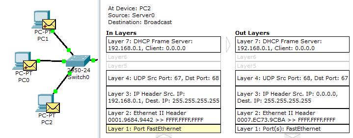 NO PROCESSO DE RETORNO O PACOTE APÓS SER ENVIADO PARA A SWITCH, SERÁ REPASSADO PARA TODAS AS MÁQUINAS CONECTADOS A ELA. 1. FastEthernet recebe o quadro. 2.