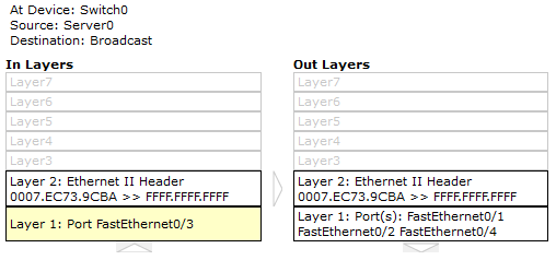 1. FastEthernet recebe o quadro. 2. A moldura do endereço MAC de destino corresponde ao endereço da porta de recebimento do MAC, o endereço de broadcast, ou um endereço de multicast. 3.