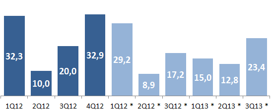 Receita Mercado Externo Distribuição da Receita 9M12 EUA 7% América Latina 5% Ásia 11% 9M13 EUA 6% América Latina 10% Ásia 17% Europa 77% Europa 67% Mercado Externo US$ milhões 95,5 32.2 33.9 45.