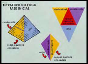 INSTRUÇÕES BÁSICAS DE COMBATE A INCÊNDIO 13 QUÍMICA DO FOGO Fogo é uma reação química, na qual o material combustível combina-se com o comburente (normalmente o oxigênio do ar atmosférico),