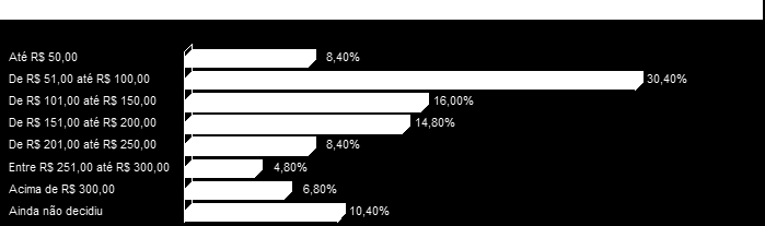 média 10% da intenção de compra, sendo pequenos os números que representam o interesse de comprar eletrodomésticos ou livros.