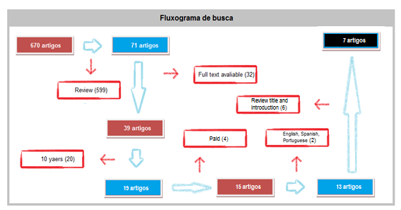 RESULTADOS Foram encontradas 670 publicações quando da utilização dos seguintes termos: lung cancer, carcinoma, non-small-cell lung, surgery, mortality, therapy, statistics and numerical date