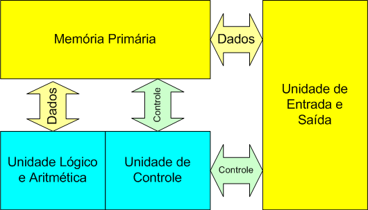 Unidade de Controle (UC) A Unidade de Controle tem a maior importância na operação de um computador, uma vez que é esta unidade que assume toda a tarefa de controle das ações a serem realizadas pelo