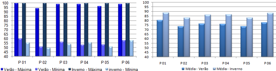 Figuras 09 e 10 - Gráficos Indicativos das Temperaturas Máxima e Mínima por Ponto no Período e Gráfico da Temperatura Média do Ar por Ponto no Período Observou-se também que o nível de umidade é