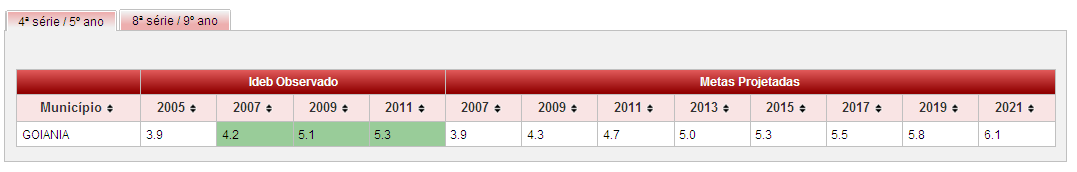 No tocante à educação, podemos visualizar o Índice de Desenvolvimento da Educação Básica (IDEB) observado para o município de Goiânia no quadro abaixo.