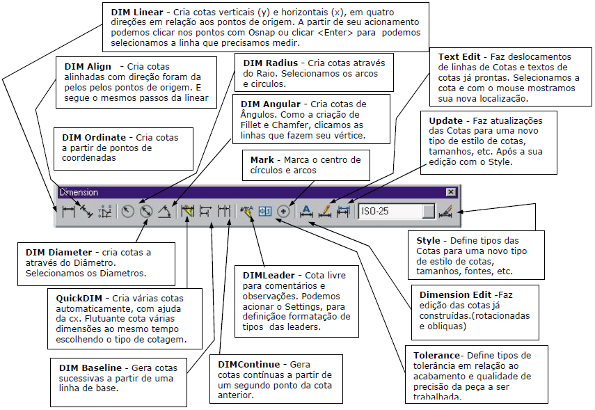 Uma das etapas mais importantes do processo de desenho é a cota. O AutoCAD permite uma cotagem automática com amplas possibilidades de estilo e edição.