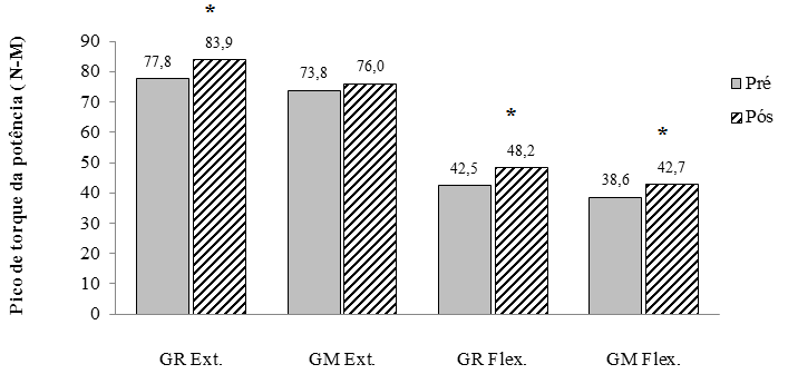 12 adaptações neurais. Após esse período as adaptações musculares desempenham um papel maior sobre os ganhos de força e potência.