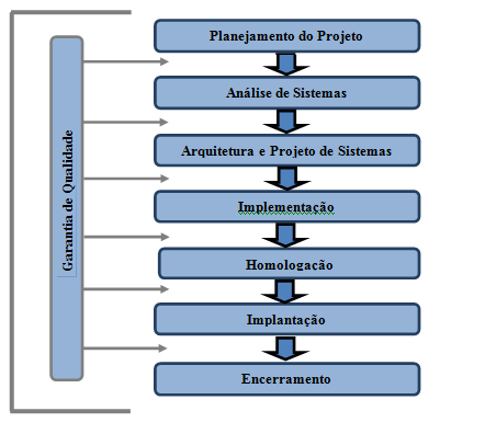 24 O processo de Garantia de Qualidade, ou seja, a verificação dos artefatos gerados em cada fase da metodologia é feita através da revisão por pares (peer review) ou entre equipes em cross-work.