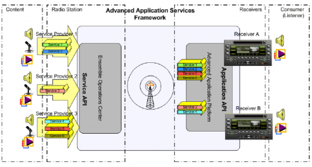 - Advanced Application Plataform (AAP) - Subsistema da recepção embutido que simultaneamente recebe serviços distintos, dá suporte à decodificação de áudio (incluindo decodificação de PAC em tempo