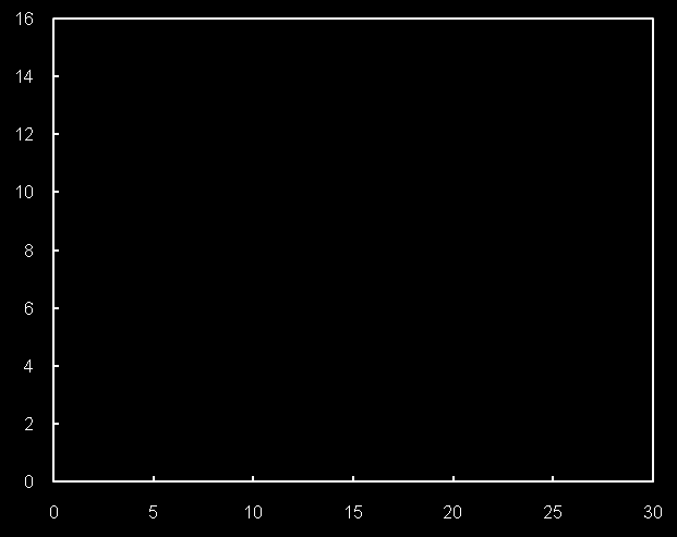 Por que Investir em Reflorestamento? De 1987 a 2009, o NCREIF Timberland Index gerou um retorno médio anual de 14.0% enquanto o S&P 500 gerou um retorno anual de 9.