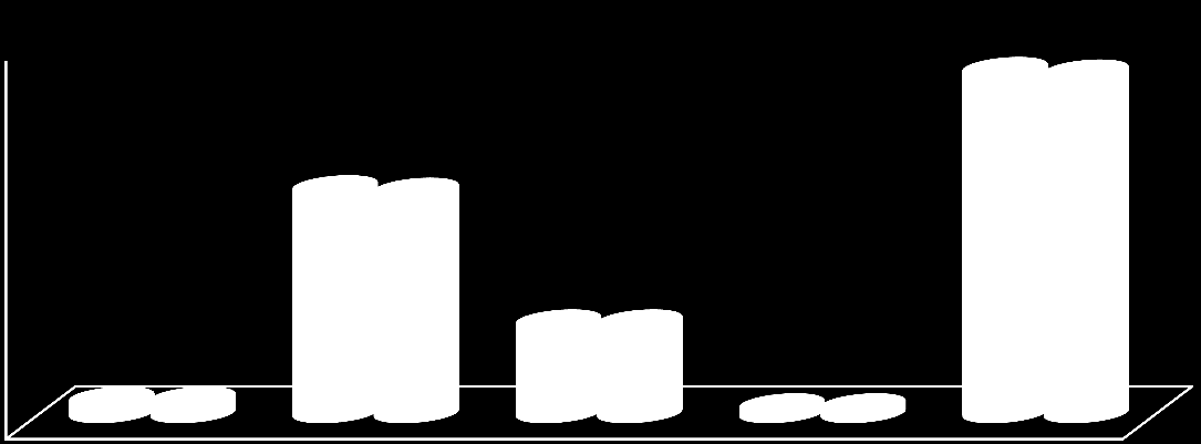 O gráfico seguinte representa a tendência de prioridades de tickets abertos em 2013: 300 250 270 271 221 200 182 184 189 High 150 100 147 141 119 118 146 150 120 108 124 100 113 101 129 111 Medium