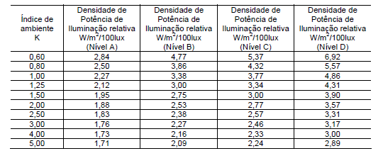 respeitados os critérios de controle do sistema de iluminação relacionados à divisão dos circuitos, contribuição da luz natural e desligamento automático, avaliados em cada ambiente separadamente. 3.