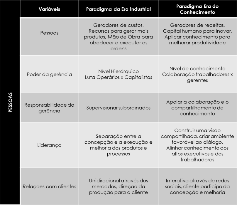 Figuras 2 - Trabalhador da Era Industrial e da Era do Conhecimento Fonte: Desenvolvido pelos autores Diferentemente da era industrial, que produzia bens em quantidade e o consumidor tinha que comprar