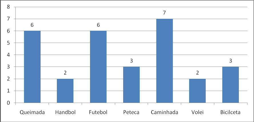 53 Gráfico 06 Alunos da Escola Municipal Cacilda Caetano de Souza, Paracatu (MG), conforme a prática de atividades físicas (n=22), junho de 2012 Fonte: A Autora, 2012 Com relação ao tipo de atividade