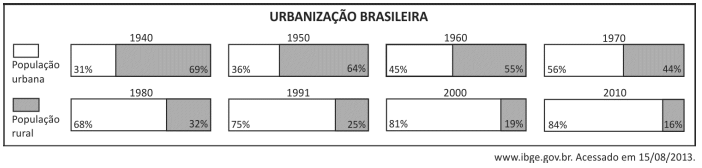 QUESTÃO 4 (Urbanização brasileira) Fuvest 2014 Considere os gráficos sobre a urbanização no Brasil.