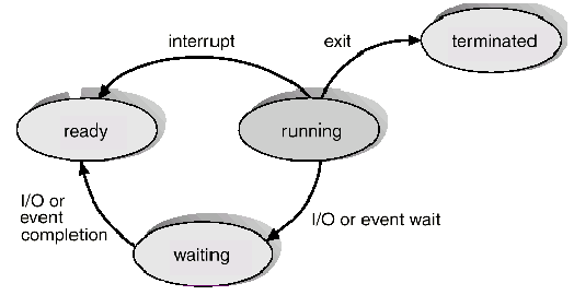 Sequência alternada de intermitências de CPU e I/O O sucesso do escalonamento da CPU depende da seguinte observação sobre os processos: A execução dum processo consiste em vários ciclos CPU-I/0 tal