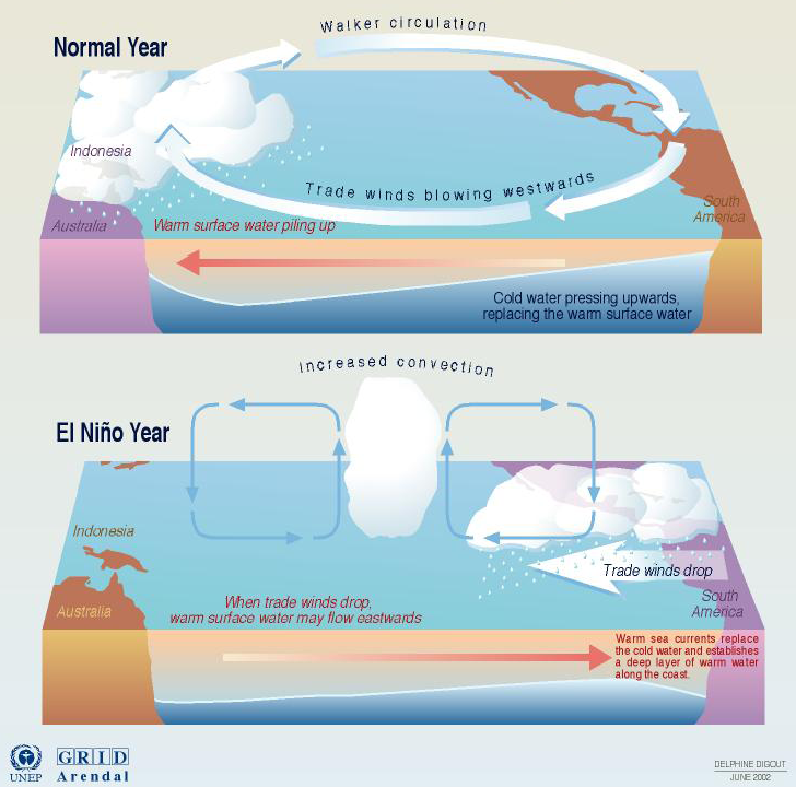 3.1 EL NIÑO OSCILAÇÃO SUL 8 Figura 1: Efeitos do El Niño no Pacífico Equatorial: condição normal (acima) e durante El Niño (abaixo).